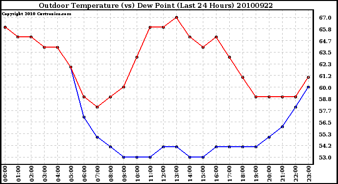 Milwaukee Weather Outdoor Temperature (vs) Dew Point (Last 24 Hours)