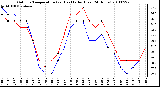 Milwaukee Weather Outdoor Temperature (vs) Heat Index (Last 24 Hours)