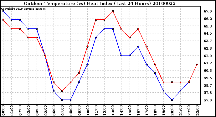 Milwaukee Weather Outdoor Temperature (vs) Heat Index (Last 24 Hours)