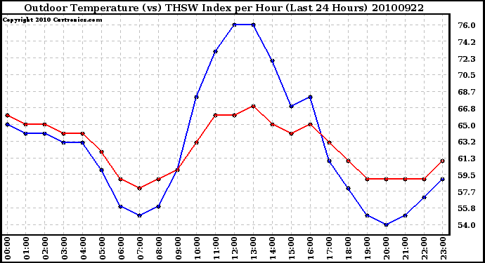 Milwaukee Weather Outdoor Temperature (vs) THSW Index per Hour (Last 24 Hours)