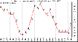 Milwaukee Weather Outdoor Temperature per Hour (Last 24 Hours)