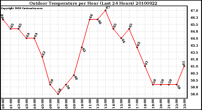 Milwaukee Weather Outdoor Temperature per Hour (Last 24 Hours)