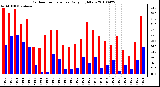 Milwaukee Weather Outdoor Temperature Daily High/Low