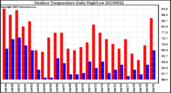 Milwaukee Weather Outdoor Temperature Daily High/Low