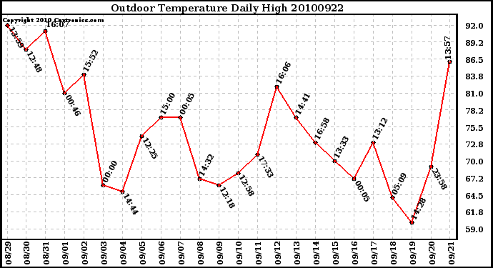 Milwaukee Weather Outdoor Temperature Daily High