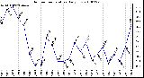 Milwaukee Weather Outdoor Temperature Daily Low