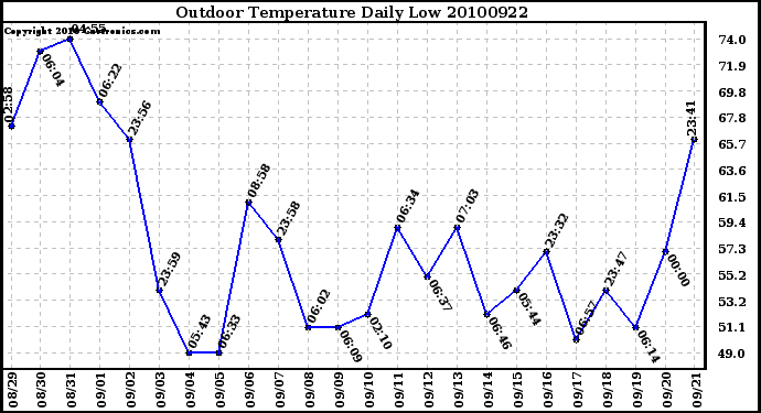 Milwaukee Weather Outdoor Temperature Daily Low