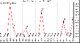 Milwaukee Weather Rain (By Day) (inches)