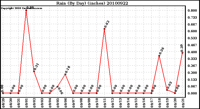 Milwaukee Weather Rain (By Day) (inches)