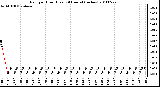 Milwaukee Weather Rain per Hour (Last 24 Hours) (inches)