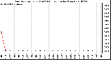 Milwaukee Weather Rain Rate per Hour (Last 24 Hours) (Inches/Hour)