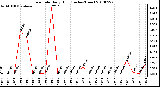 Milwaukee Weather Rain Rate Daily High (Inches/Hour)