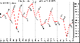 Milwaukee Weather Solar Radiation Daily High W/m2