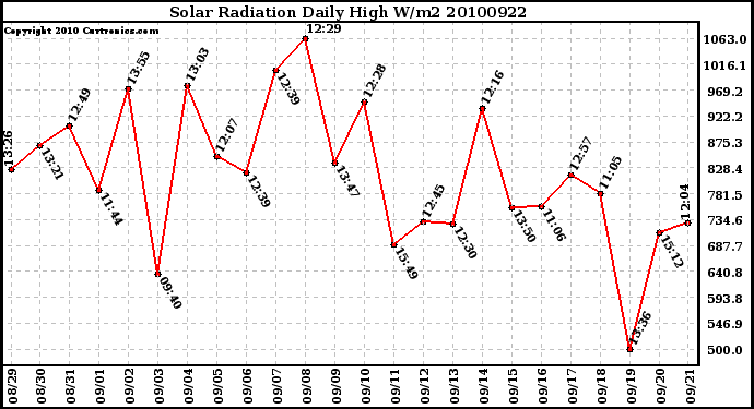 Milwaukee Weather Solar Radiation Daily High W/m2