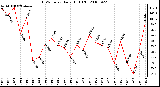 Milwaukee Weather THSW Index Daily High (F)