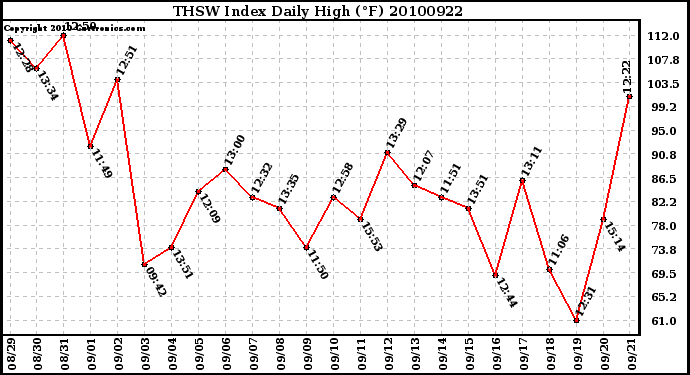 Milwaukee Weather THSW Index Daily High (F)