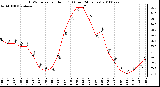 Milwaukee Weather THSW Index per Hour (F) (Last 24 Hours)