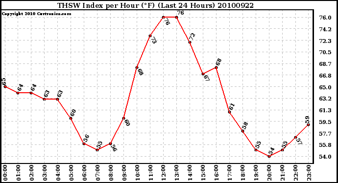 Milwaukee Weather THSW Index per Hour (F) (Last 24 Hours)