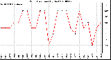 Milwaukee Weather Wind Direction (By Day)