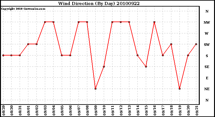 Milwaukee Weather Wind Direction (By Day)