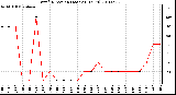 Milwaukee Weather Wind Direction (Last 24 Hours)