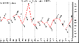 Milwaukee Weather Wind Speed Daily High