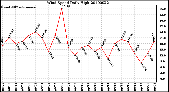 Milwaukee Weather Wind Speed Daily High