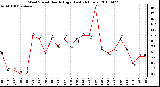 Milwaukee Weather Wind Speed Hourly High (Last 24 Hours)