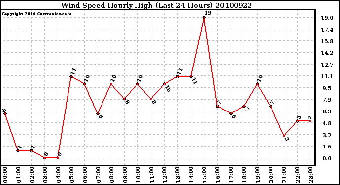 Milwaukee Weather Wind Speed Hourly High (Last 24 Hours)