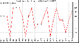 Milwaukee Weather Wind Daily High Direction (By Day)