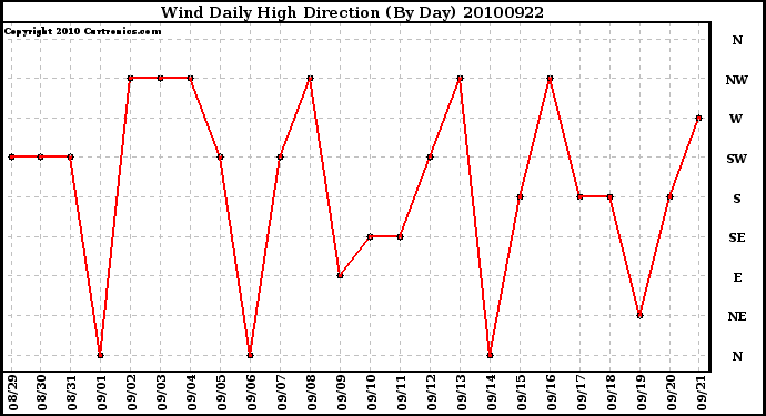 Milwaukee Weather Wind Daily High Direction (By Day)