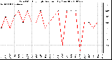 Milwaukee Weather Wind Monthly High Direction (By Month)