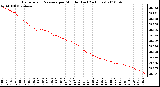 Milwaukee Weather Barometric Pressure per Minute (Last 24 Hours)