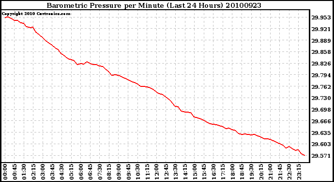 Milwaukee Weather Barometric Pressure per Minute (Last 24 Hours)