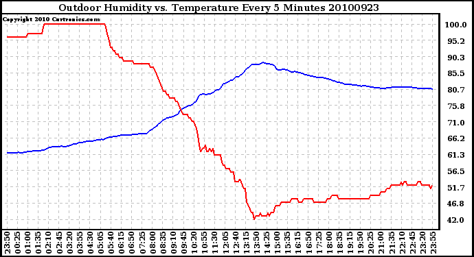 Milwaukee Weather Outdoor Humidity vs. Temperature Every 5 Minutes