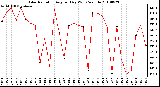 Milwaukee Weather Solar Radiation Avg per Day W/m2/minute