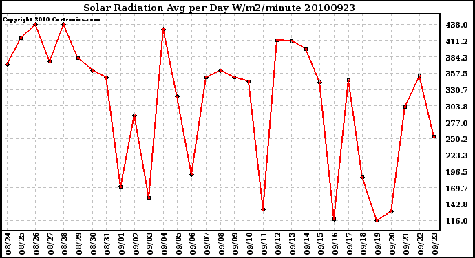 Milwaukee Weather Solar Radiation Avg per Day W/m2/minute