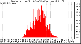 Milwaukee Weather Solar Radiation per Minute W/m2 (Last 24 Hours)