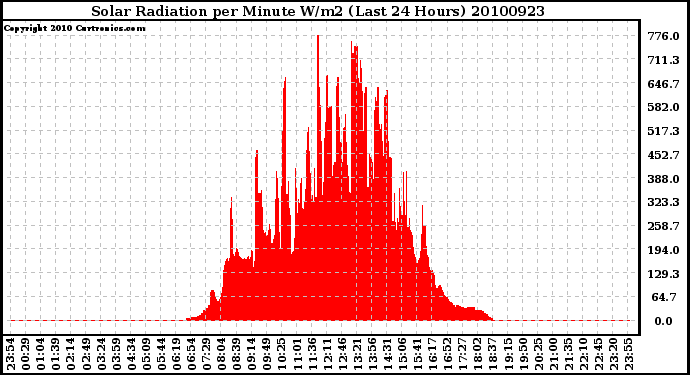 Milwaukee Weather Solar Radiation per Minute W/m2 (Last 24 Hours)