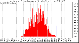 Milwaukee Weather Solar Radiation & Day Average per Minute W/m2 (Today)