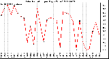 Milwaukee Weather Solar Radiation per Day KW/m2