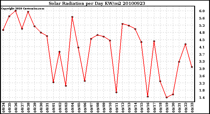 Milwaukee Weather Solar Radiation per Day KW/m2