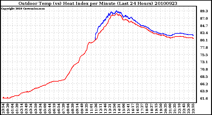 Milwaukee Weather Outdoor Temp (vs) Heat Index per Minute (Last 24 Hours)