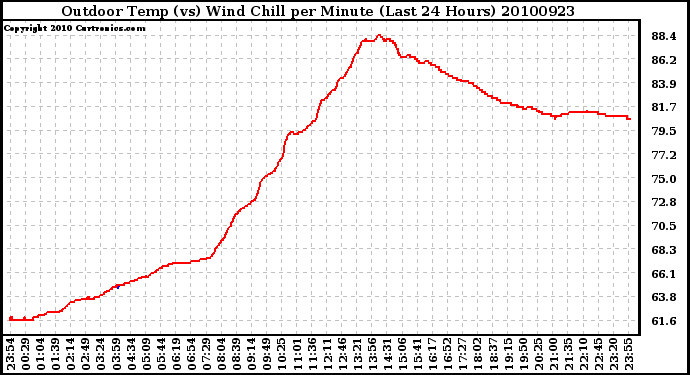 Milwaukee Weather Outdoor Temp (vs) Wind Chill per Minute (Last 24 Hours)