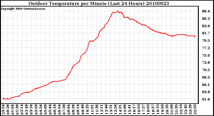 Milwaukee Weather Outdoor Temperature per Minute (Last 24 Hours)