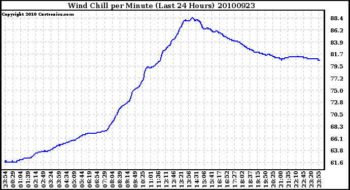 Milwaukee Weather Wind Chill per Minute (Last 24 Hours)