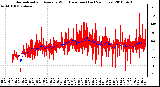 Milwaukee Weather Normalized and Average Wind Direction (Last 24 Hours)