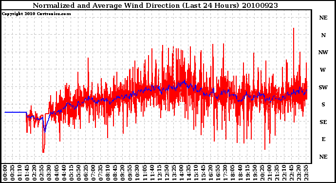 Milwaukee Weather Normalized and Average Wind Direction (Last 24 Hours)