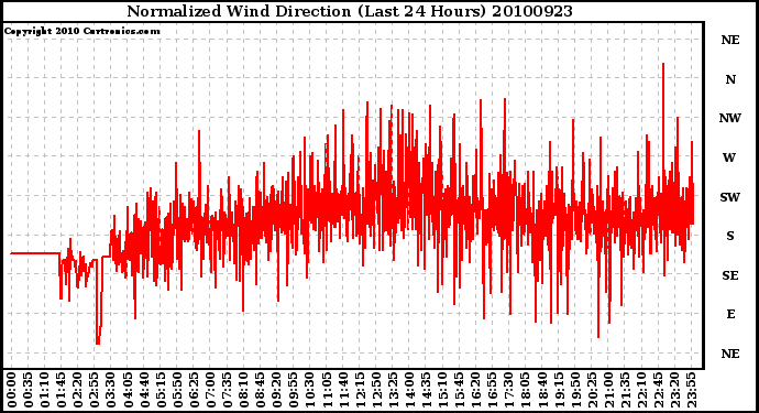 Milwaukee Weather Normalized Wind Direction (Last 24 Hours)