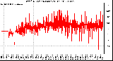 Milwaukee Weather Wind Direction (Last 24 Hours)